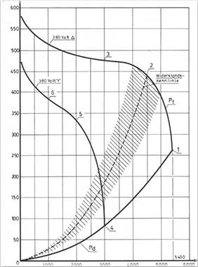 Radialventilatorauswahl Volumen Druck Kurve